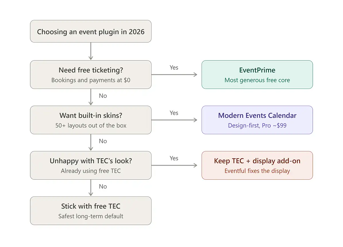 Events Calendar vs Modern Events Calendar vs EventPrime decision flowchart for WordPress site owners in 2026.
