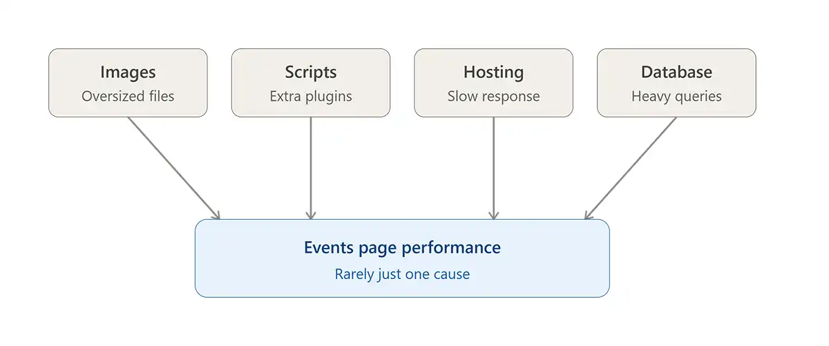 Diagram showing multiple possible causes of a slow WordPress events page, including images, scripts, hosting, and database queries