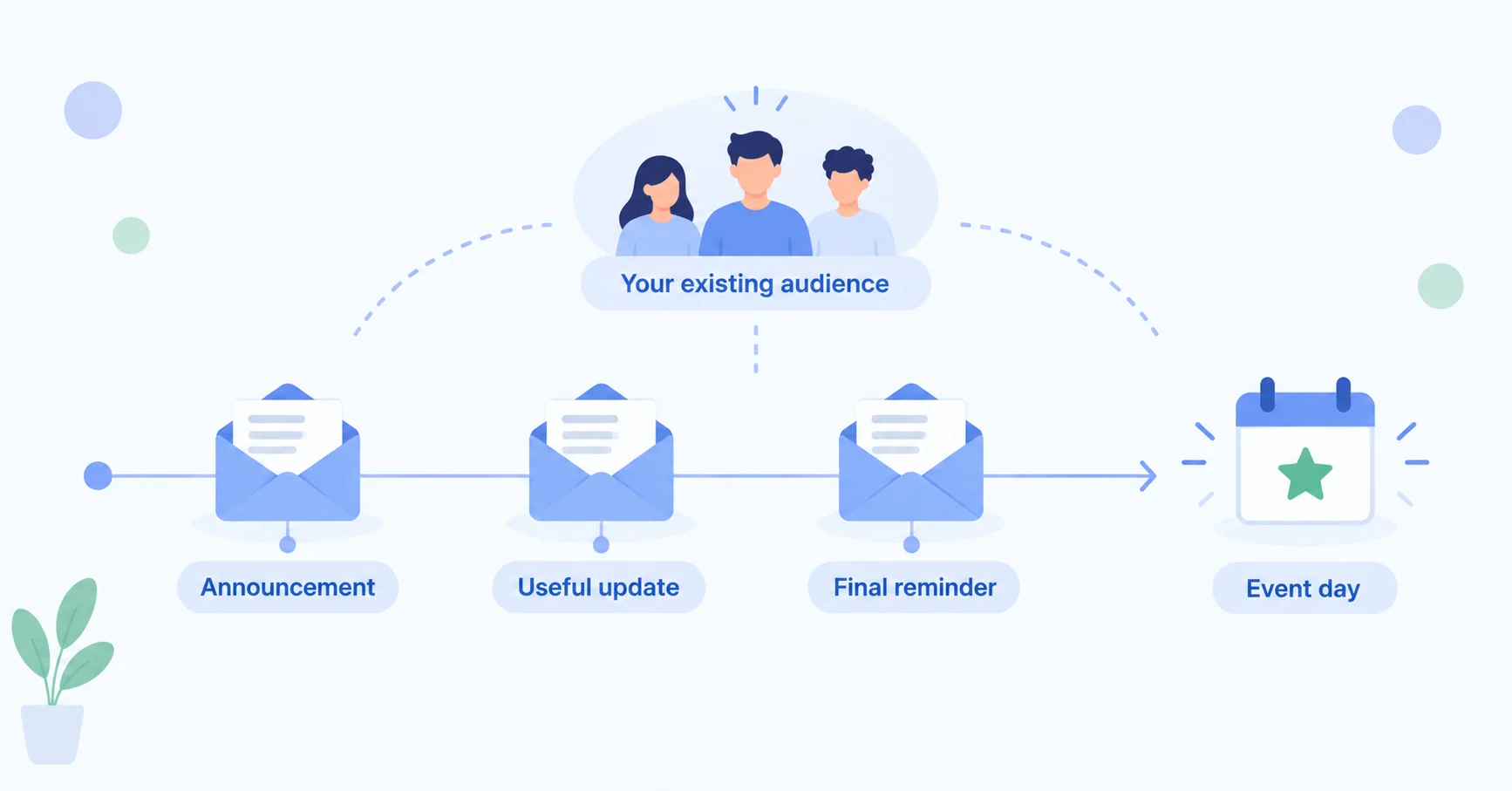 Simple three-email event promotion sequence from announcement to final reminder